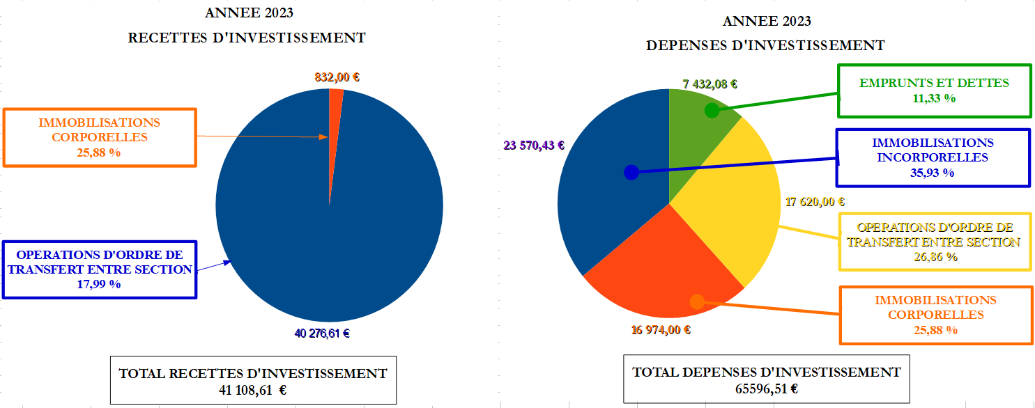 2024_Recettes et dépensesd'investissement 2023