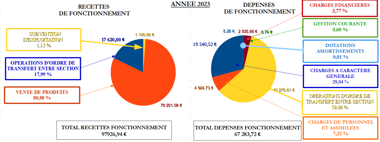 Recettes et dépenses de fonctionnement 2023