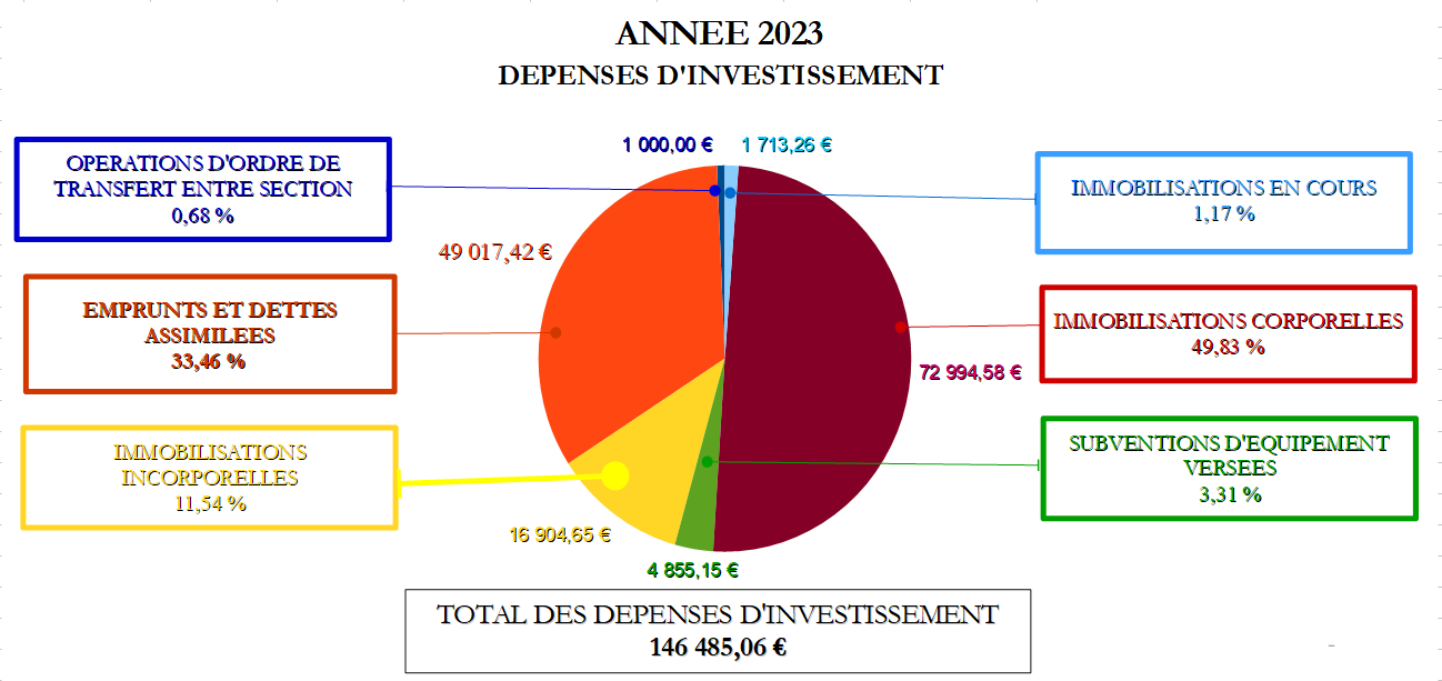 Dépenses d'investissement_2023