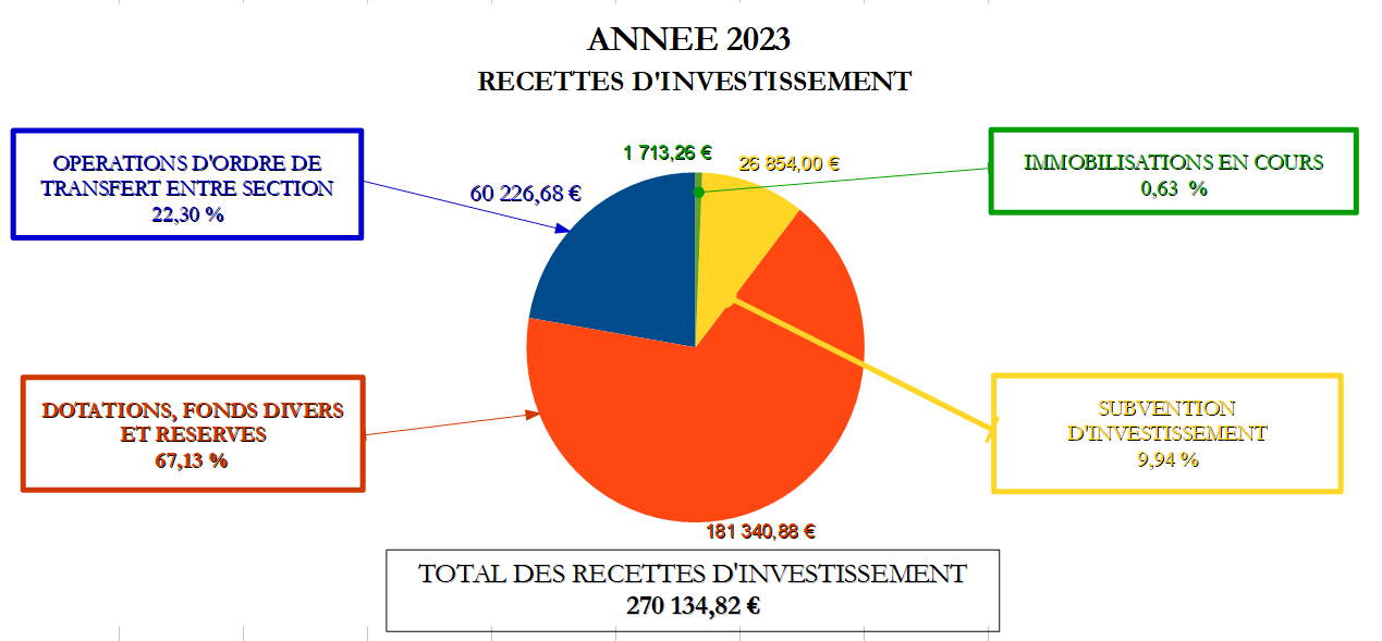 Recettes d'investissement 2023