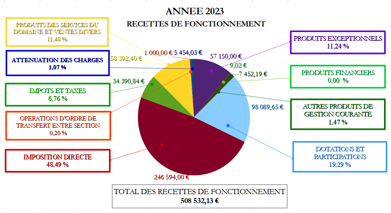 Recettes de fonctionnement 2023